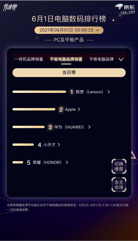  拜仁憾平,榜首优势缩水至一分  